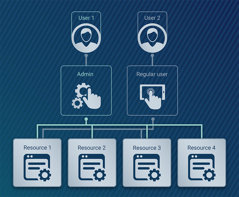 RBAC (Role-based Access Control)