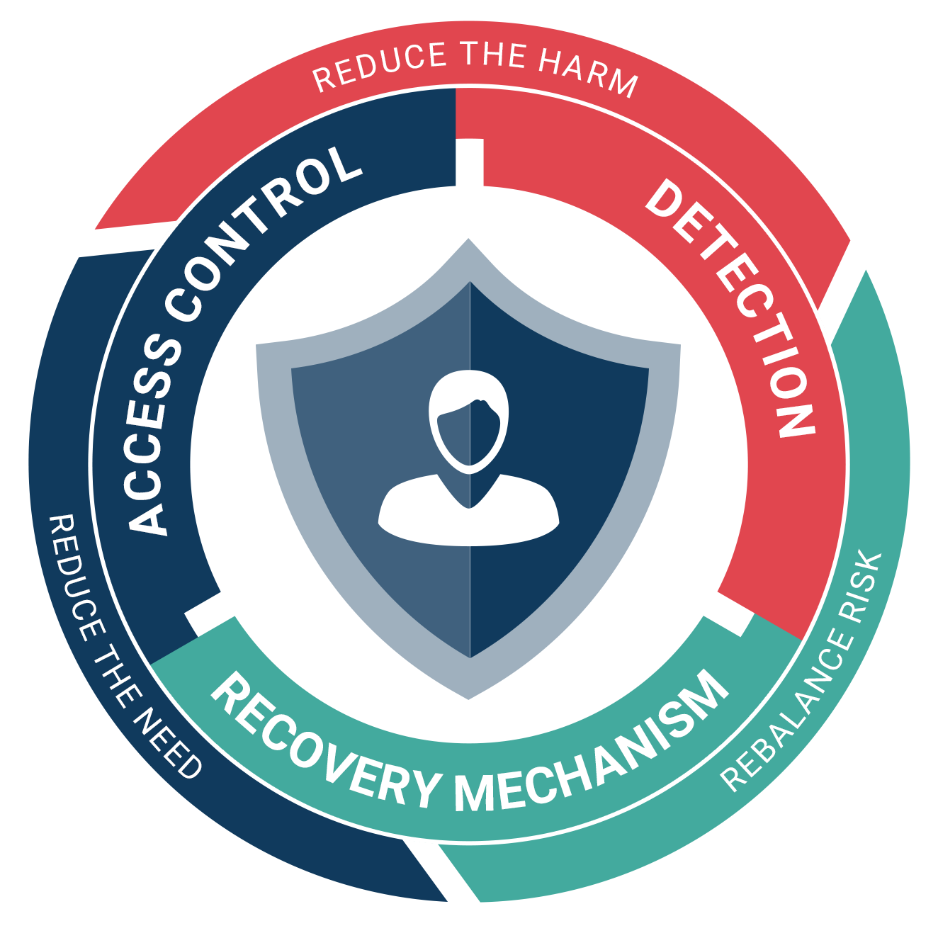Identity Resilience Grafik - Access Conrol, Detection, Recovery Mechanism