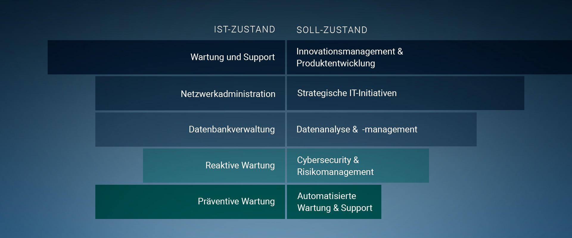 Vergleich der aktuellen angestrebten Aufgabenverteilung in der IT