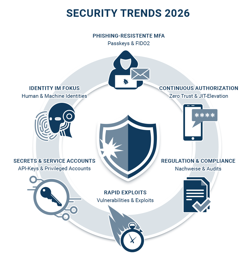 Security Trends
